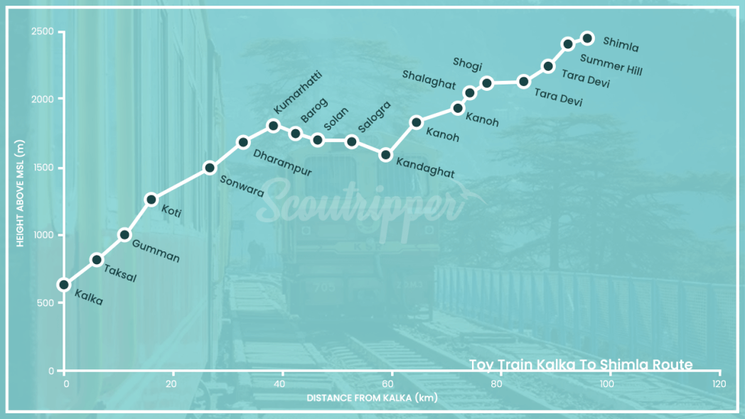 Toy-Train-Kalka-To-Shimla-Map